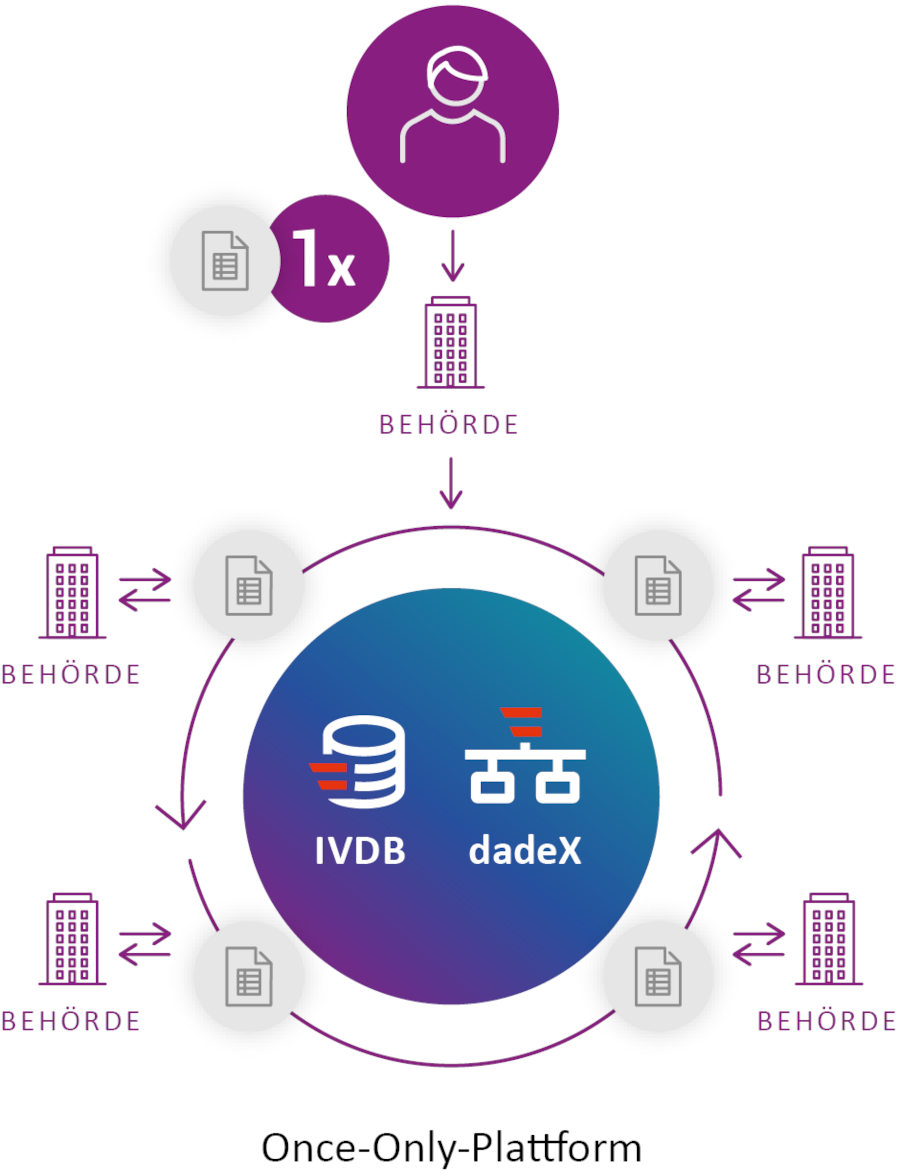 Visualisierung der Once-Only-Plattform