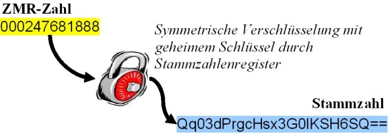 Grafik ZMR-Zahl